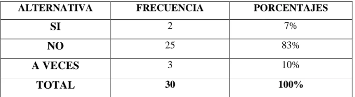 Tabla  N°: 11 Pregunta N°7 