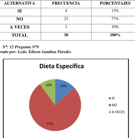 Tabla  N°: 12 Pregunta N°8 