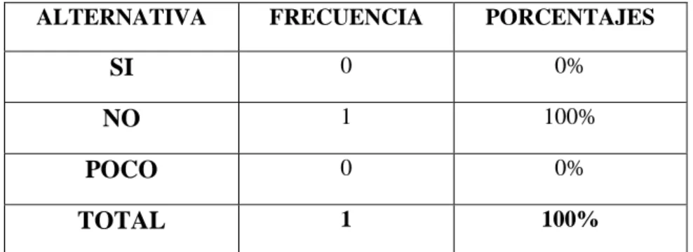 Tabla  N°: 21 Pregunta N°6 