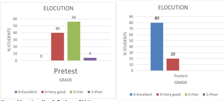 GRAPHIC 4  PARAMETER 4: ELOCUTION  