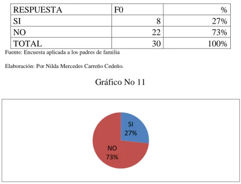 Gráfico No 11 