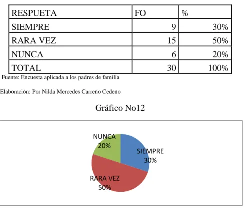 Gráfico No12 