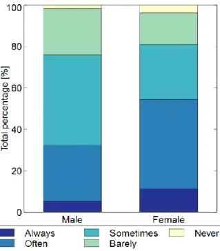 Figure 2. The students’ reading frequency (Question 2) 