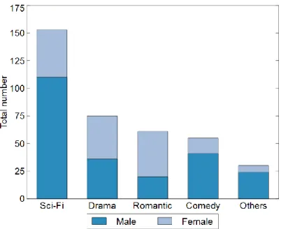 Figure 3 shows the counting of students reading preferences in which it can be  seen  that  both  female  and  male  students’  personal  preferences  are  science  fiction  (sci-fi)  readings
