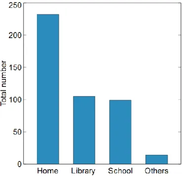 Figure 4. Places in which the students can access the Internet. (More than one option could  be selected)