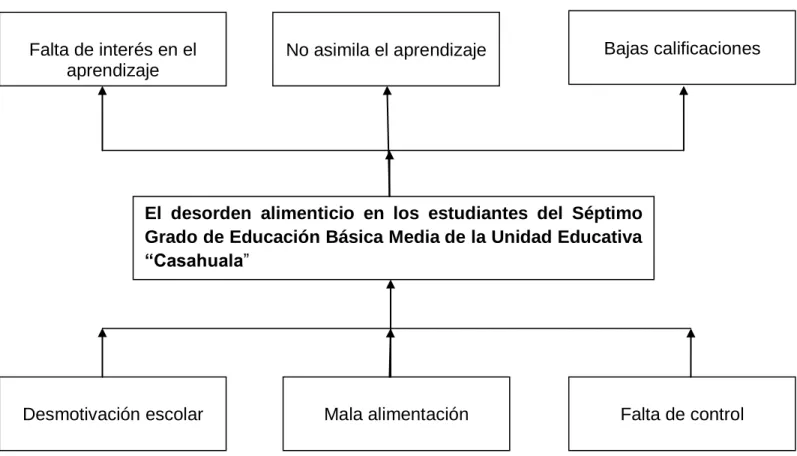 Gráfico 1 Árbol de problemas  