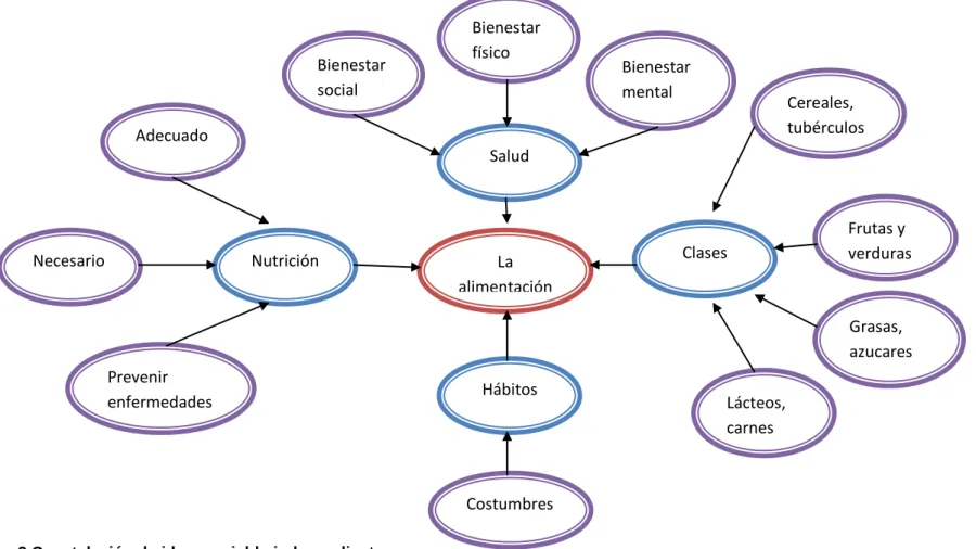 Gráfico 3 Constelación de ideas variable independiente  Elaborado por: Segundo Supe 