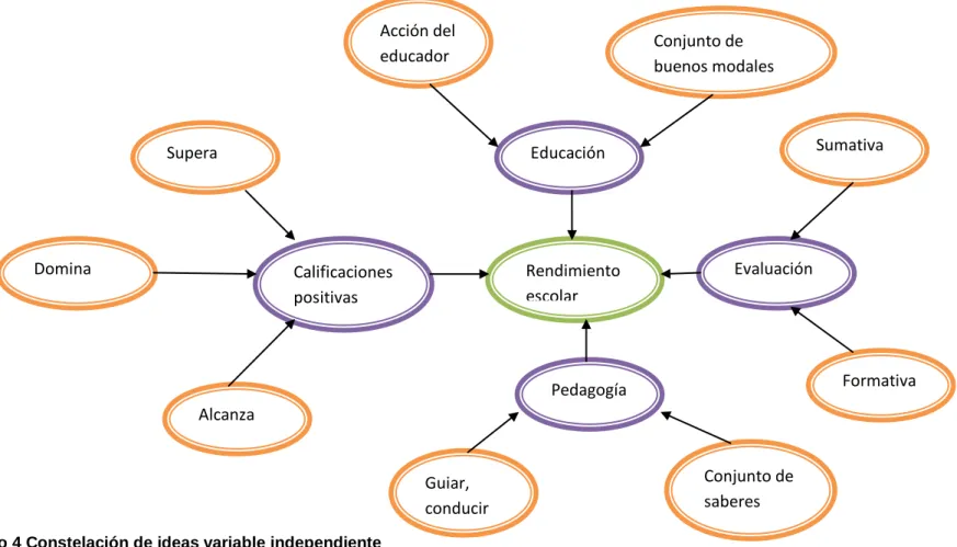 Gráfico 4 Constelación de ideas variable independiente  Elaborado por: Segundo Supe 