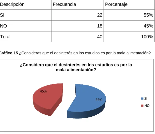 Gráfico 15 ¿Consideras que el desinterés en los estudios es por la mala alimentación? 
