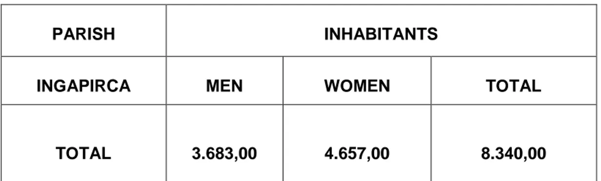 TABLE No. 1: Population of Ingapirca (Census 2010) 
