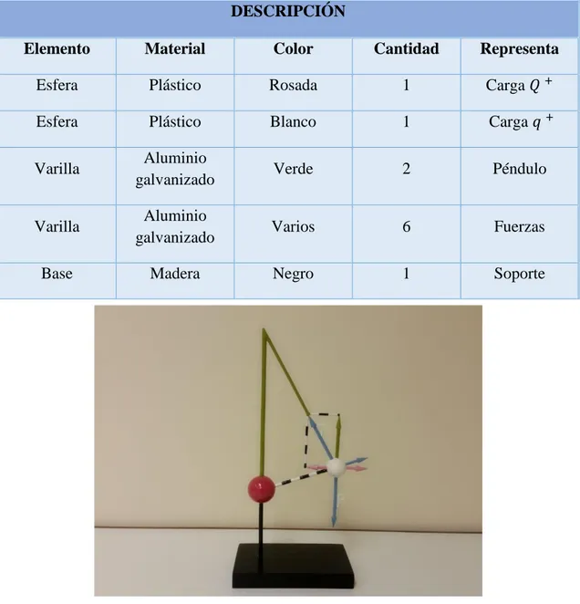 Figura 3.1 Maqueta interacción electrostática 