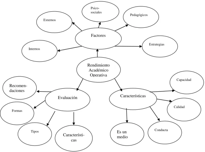 Gráfico N° : Constelación de Ideas V.I. 