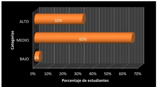 Tabla 2. 7 Porcentaje de nivel de comprensión en temas estudiados en Física I 