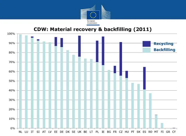 Figure 2.2.  CDW: Material recovery &amp; backfilling (2011) 