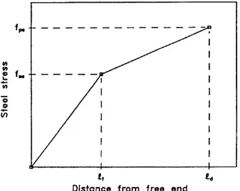 Figure 2.4.  Transfer length and development length of pretensioned strands  [ABRI 1993] 