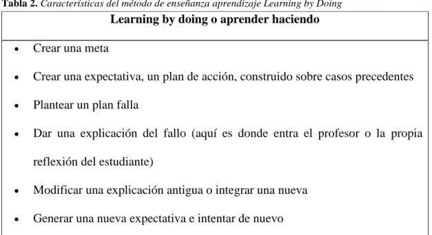 Tabla 2. Características del método de enseñanza aprendizaje Learning by Doing 