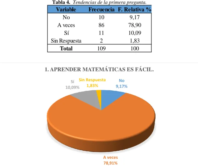 Tabla 4.  Tendencias de la primera pregunta.   