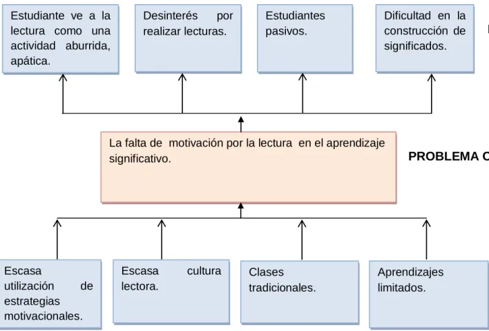 Gráfico  1 Árbol de problemas 