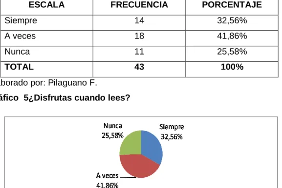 Gráfico  5¿Disfrutas cuando lees? 