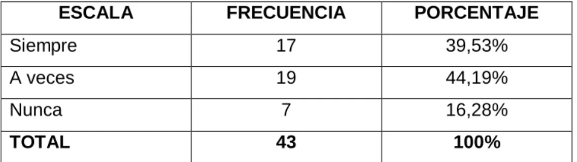 Gráfico  8¿Participas activamente en clases? 