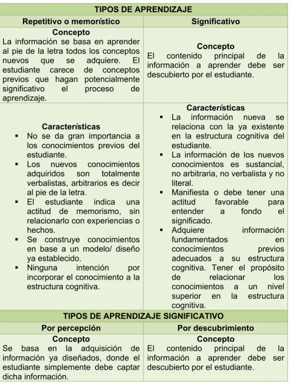 Tabla 1: Tipos de aprendizaje.  