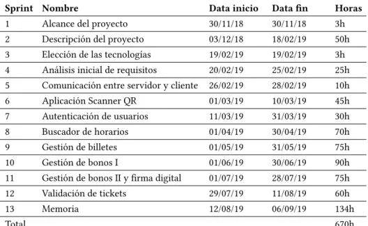 Tabla 5.1: Coste total del proyecto