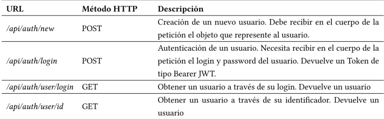 Tabla 7.1: API REST del controlador de autenticación