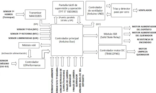 Figura 3: Esquema del sistema de control desarrollado
