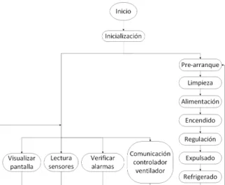 Figura 7: Flujograma del control principal