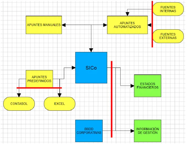 Figura 3 Esquema del entorno del SICo (Elaboración propia) 