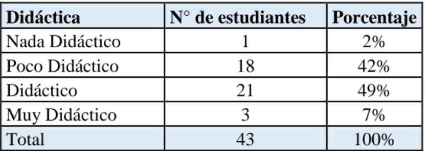 Tabla 2. 5 Valía de la didáctica en la asignatura   Didáctica  N° de estudiantes  Porcentaje 
