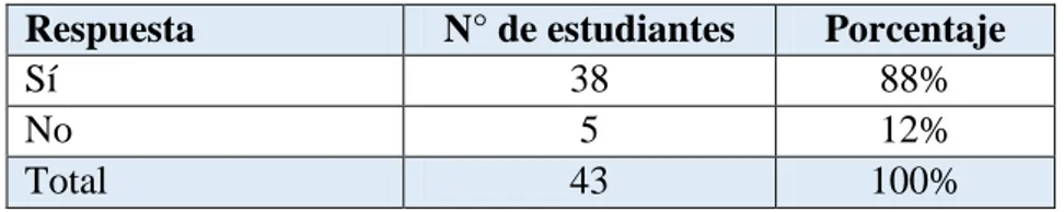 Tabla 2. 9 Necesidad de material didáctico para mejorar algunos modelos termodinámicos  Respuesta  N° de estudiantes  Porcentaje 