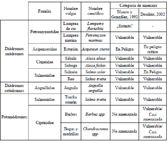 Tabla  de Peces españoles diádromos (anádromos y catádromos) y principales potamódromos