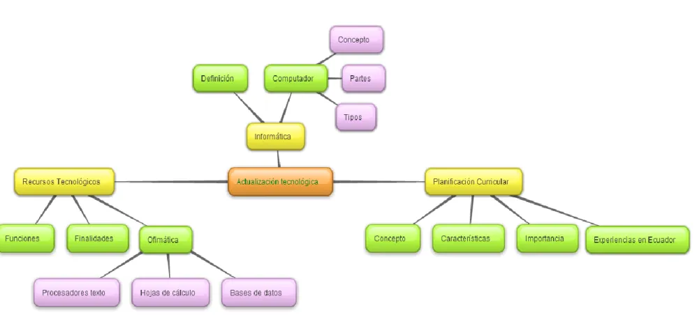Gráfico 4. Constelación de Ideas de la Variable Dependiente  Elaborado por: Betty L. Haro R