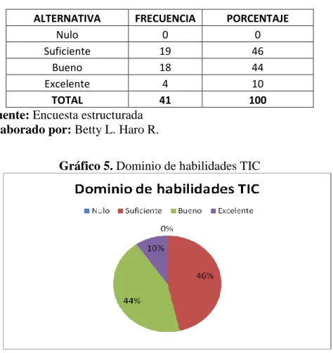 Gráfico 5. Dominio de habilidades TIC 