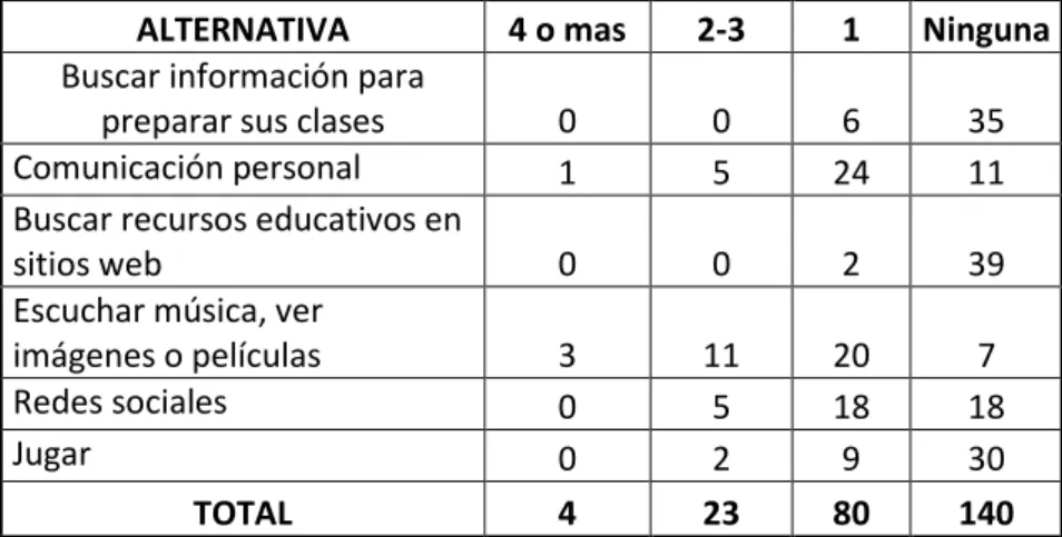 Cuadro 6. Horas y usos del computador 