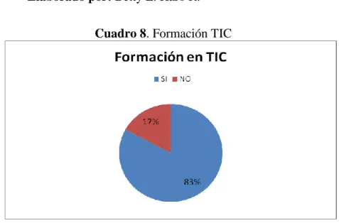 Cuadro 8. Formación TIC 