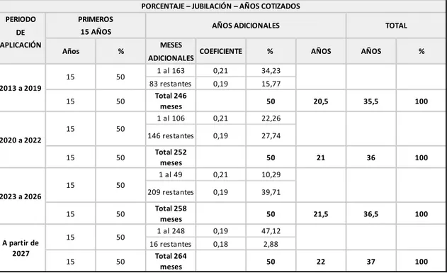 Tabla 2. Cálculo porcentaje base reguladora. 