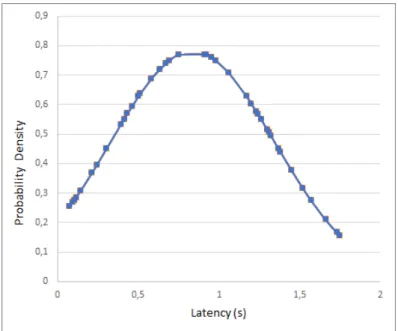 Figura 3.20: Distribuci´ on de latencia para un intervalo de 100 ms beaconing interval.