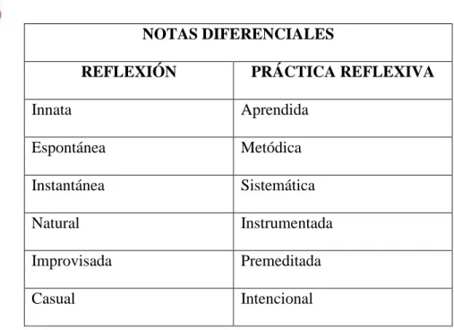 Figura 1: Comparación entre reflexión natural y práctica reflexiva. 