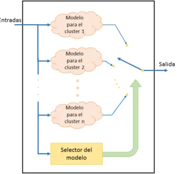 Figura 5: Propuesta del modelo de predicci´on del valor de corriente