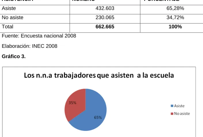 Gráfico 3.  
