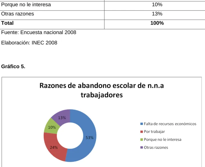 Gráfico 5. 