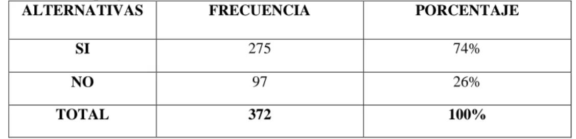 Gráfico N° 6 Representación gráfica pregunta 4 