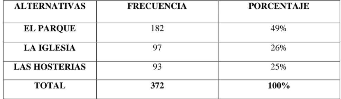 Gráfico N° 7 Representación gráfica pregunta 5 