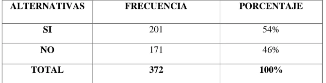 Gráfico N° 9 Representación gráfica pregunta 7 