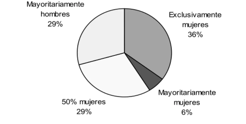 Gráfico 1: Distribución de las spin-offs universitarias gallegas en función del gra- 1: Distribución de las spin-offs universitarias gallegas en función del gra- gra-do de representación de las mujeres en el grupo de fundagra-dores de la empresa 
