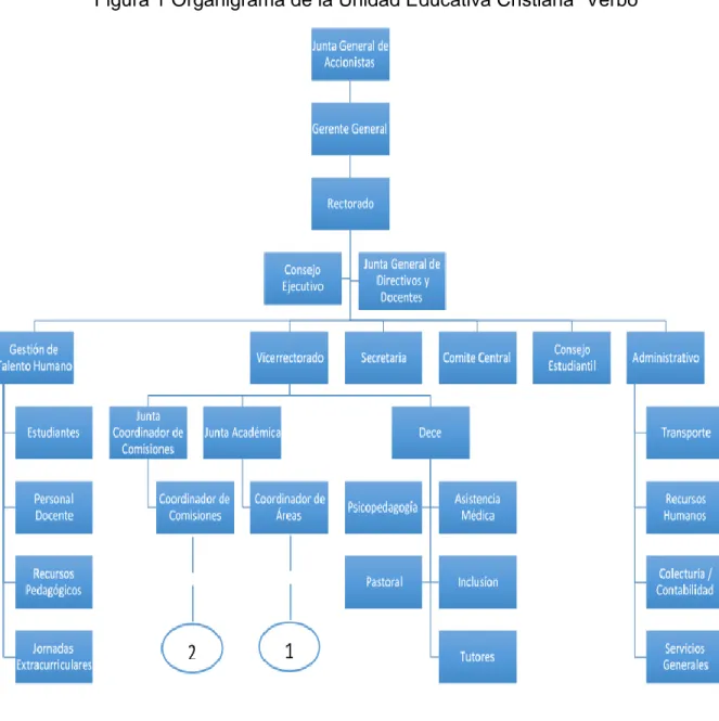 Figura 1 Organigrama de la Unidad Educativa Cristiana “Verbo” 