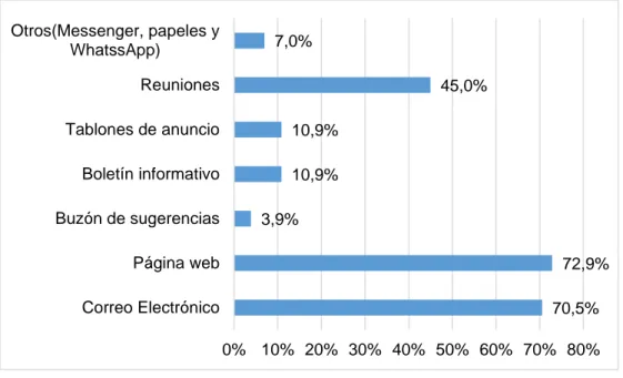 Figura 5 Medios de comunicación empleados.