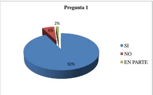 Gráfico 5: Representación Gráfica Pregunta 1 